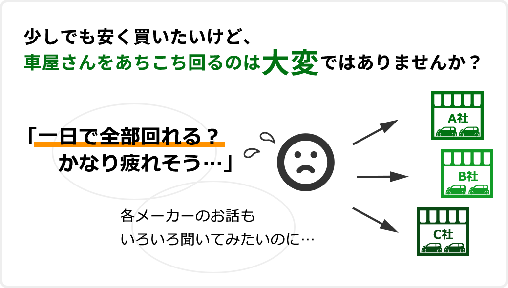 メーカー違いの車を乗り比べたい時、ディーラーを回るだけでも大変ではありませんか？